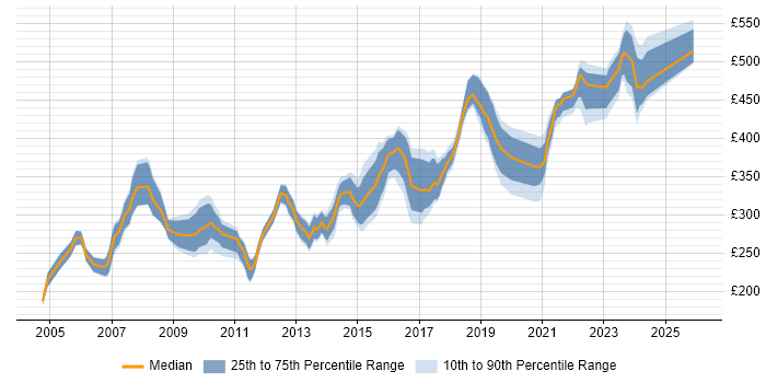 Contractor daily rate distribution trend for jobs in the West Midlands citing C