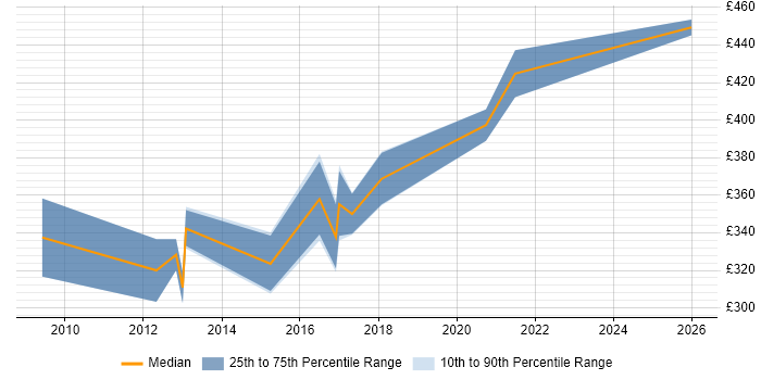 Contractor daily rate distribution trend for jobs in the West Midlands citing CA Agile Central