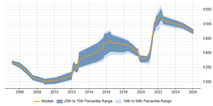 Contractor daily rate distribution trend for jobs in the West Midlands citing CA Gen