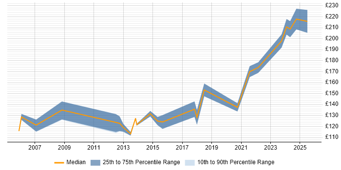 Contractor daily rate distribution trend for Cabling Engineer job vacancies in the West Midlands Contractor daily rate distribution trend for Cabling Engineer job vacancies in the West Midlands