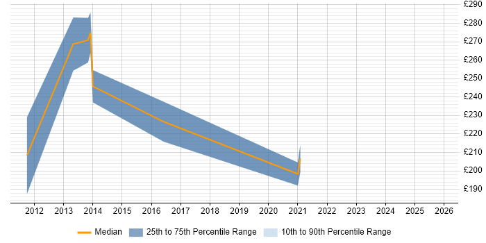 Contractor daily rate distribution trend for CAD Engineer job vacancies in the West Midlands