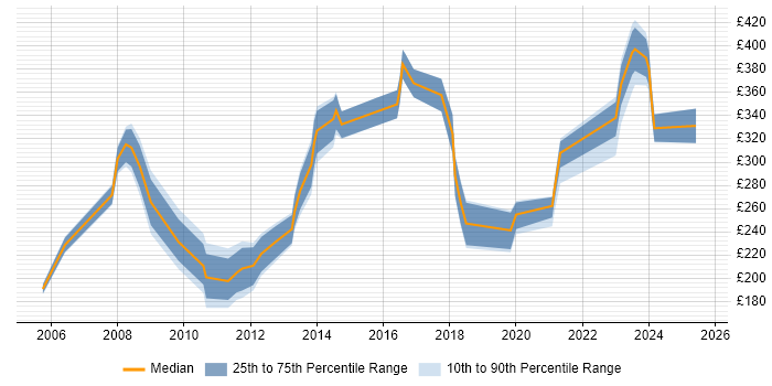 Contractor daily rate distribution trend for jobs in the West Midlands citing CAD