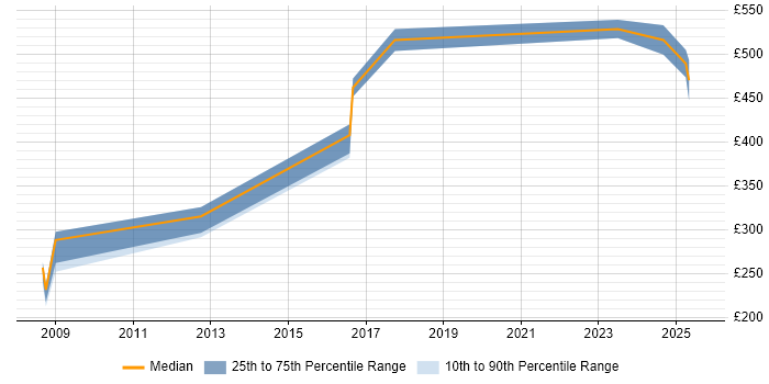 Contractor daily rate distribution trend for jobs in the West Midlands citing CAE Contractor daily rate distribution trend for jobs in the West Midlands citing CAE