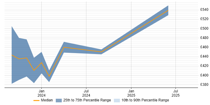 Contractor daily rate distribution trend for jobs in the West Midlands citing California Consumer Privacy Act