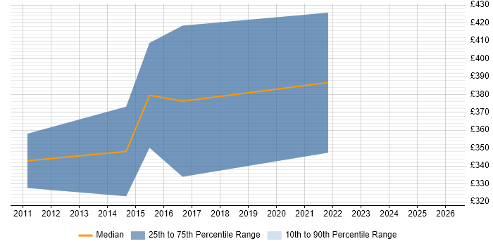 Contractor daily rate distribution trend for jobs in the West Midlands citing Camtasia