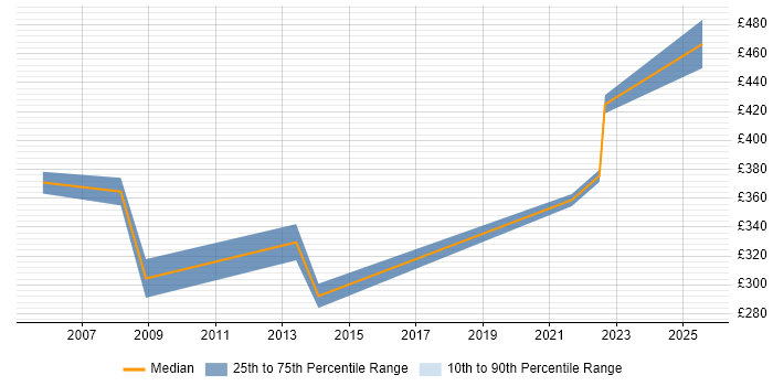 Contractor daily rate distribution trend for Capacity Analyst job vacancies in the West Midlands Contractor daily rate distribution trend for Capacity Analyst job vacancies in the West Midlands