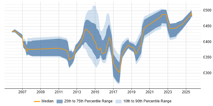 Contractor daily rate distribution trend for jobs in the West Midlands citing Capacity Management Contractor daily rate distribution trend for jobs in the West Midlands citing Capacity Management