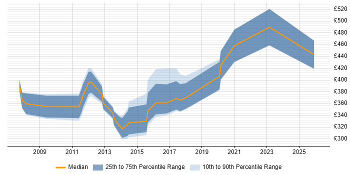 Contractor daily rate distribution trend for jobs in the West Midlands citing Capita