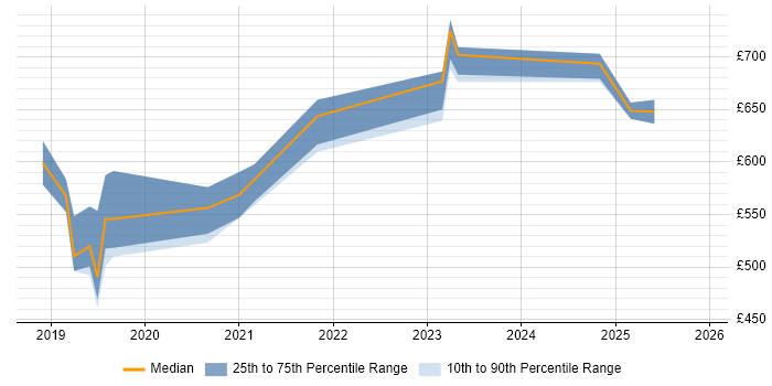 Contractor daily rate distribution trend for jobs in the West Midlands citing CASB
