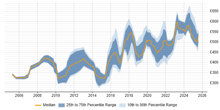 Contractor daily rate distribution trend for jobs in the West Midlands citing Case Management Contractor daily rate distribution trend for jobs in the West Midlands citing Case Management