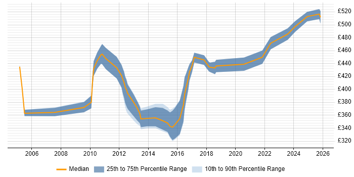 Contractor daily rate distribution trend for jobs in the West Midlands citing Cash Management