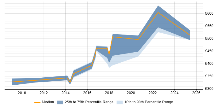 Contractor daily rate distribution trend for Category Manager job vacancies in the West Midlands