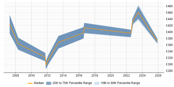 Contractor daily rate distribution trend for jobs in the West Midlands citing CATIA