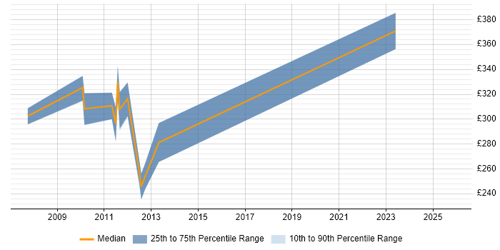 Contractor daily rate distribution trend for jobs in the West Midlands citing CatOS