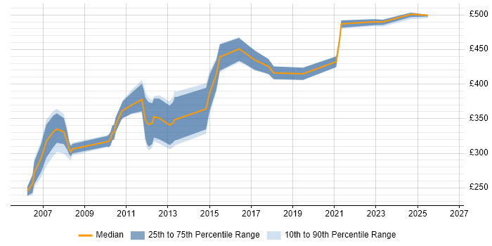 Contractor daily rate distribution trend for jobs in the West Midlands citing CCA