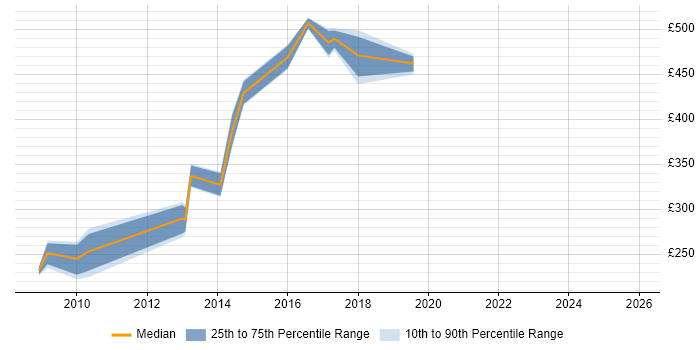 Contractor daily rate distribution trend for jobs in the West Midlands citing CCAB