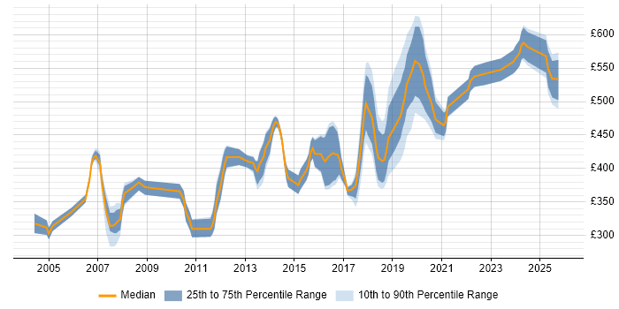 Contractor daily rate distribution trend for jobs in the West Midlands citing CCIE