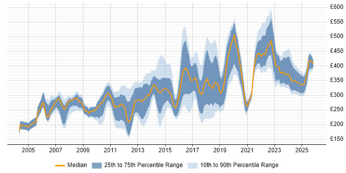 Contractor daily rate distribution trend for jobs in the West Midlands citing CCNA