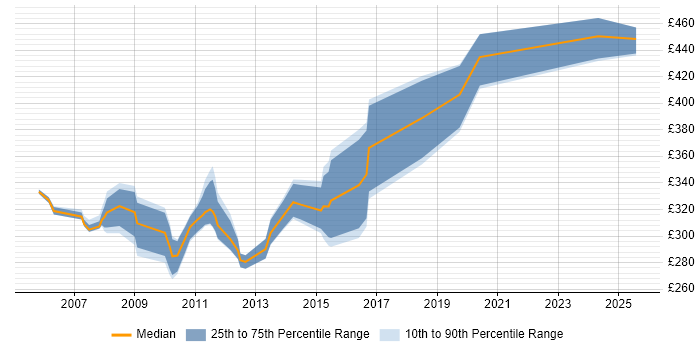 Contractor daily rate distribution trend for jobs in the West Midlands citing CCSA