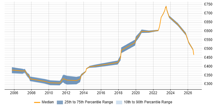 Contractor daily rate distribution trend for jobs in the West Midlands citing CCSP