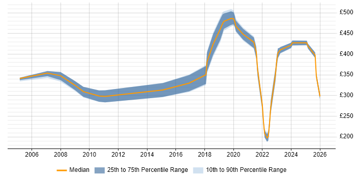 Contractor daily rate distribution trend for jobs in the West Midlands citing CCTV