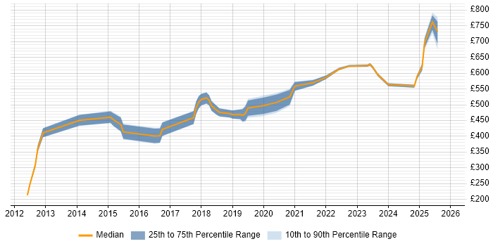 Contractor daily rate distribution trend for jobs in the West Midlands citing CEH