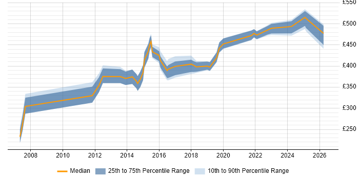 Contractor daily rate distribution trend for jobs in the West Midlands citing Change Advisory Board