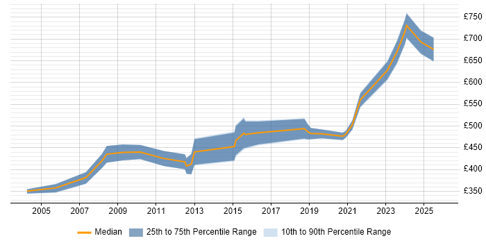 Contractor daily rate distribution trend for Change Consultant job vacancies in the West Midlands