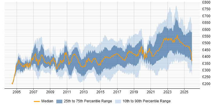 Contractor daily rate distribution trend for jobs in the West Midlands citing Change Management