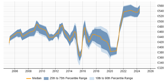 Contractor daily rate distribution trend for Change Project Manager job vacancies in the West Midlands