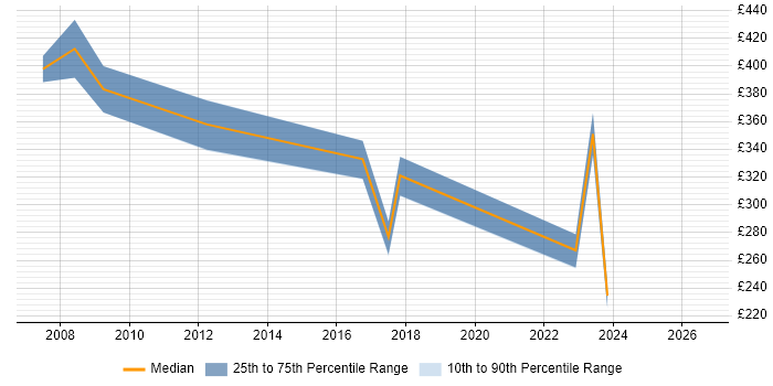 Contractor daily rate distribution trend for jobs in the West Midlands citing Channel Management