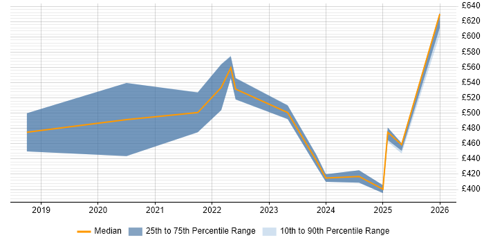 Contractor daily rate distribution trend for jobs in the West Midlands citing Chatbot