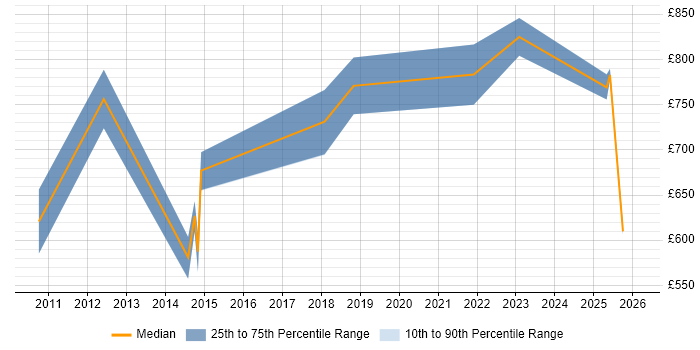 Contractor daily rate distribution trend for Chief Technology Officer job vacancies in the West Midlands