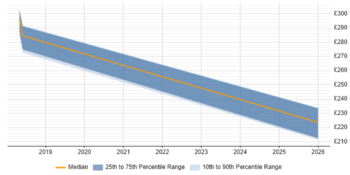 Contractor daily rate distribution trend for jobs in the West Midlands citing Chocolatey