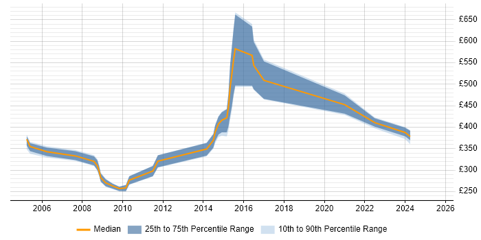 Contractor daily rate distribution trend for jobs in the West Midlands citing CICS Contractor daily rate distribution trend for jobs in the West Midlands citing CICS