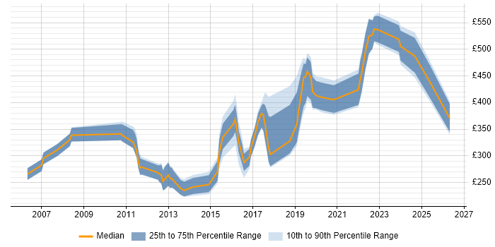 Contractor daily rate distribution trend for jobs in the West Midlands citing Cisco IOS