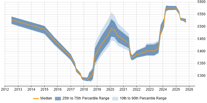 Contractor daily rate distribution trend for jobs in the West Midlands citing Cisco ISE