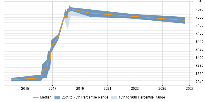 Contractor daily rate distribution trend for Cisco Network Design Engineer job vacancies in the West Midlands