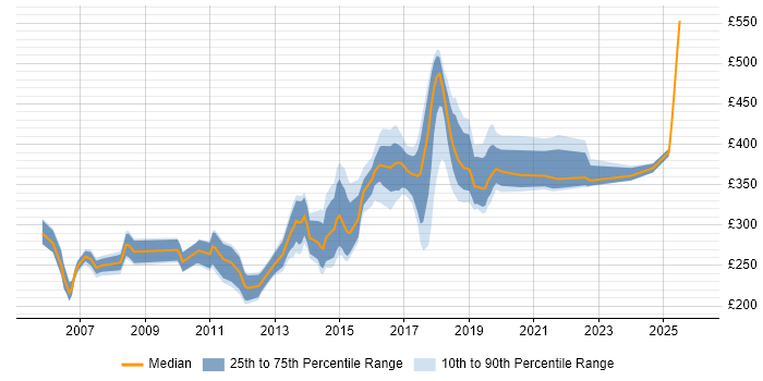 Contractor daily rate distribution trend for Cisco Network Engineer job vacancies in the West Midlands