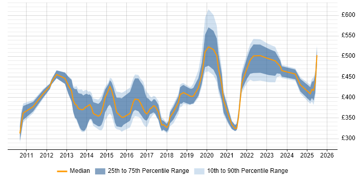 Contractor daily rate distribution trend for jobs in the West Midlands citing Cisco Nexus
