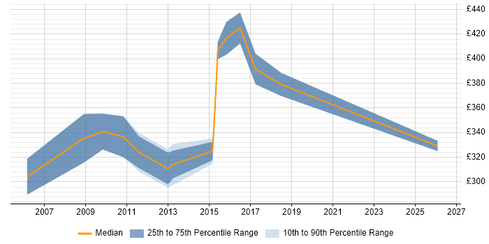 Contractor daily rate distribution trend for Cisco Project Manager job vacancies in the West Midlands