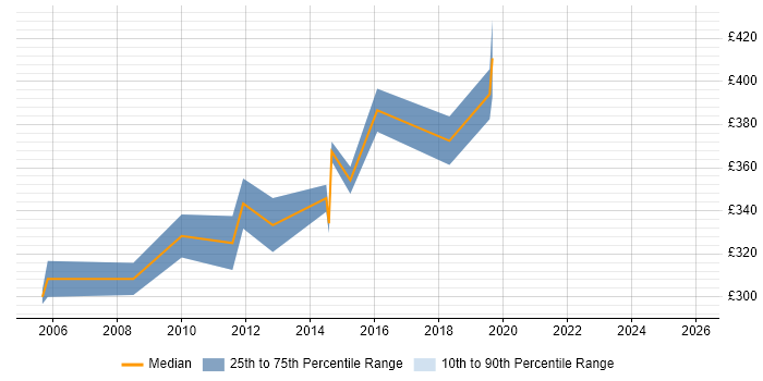 Contractor daily rate distribution trend for Cisco Security Engineer job vacancies in the West Midlands