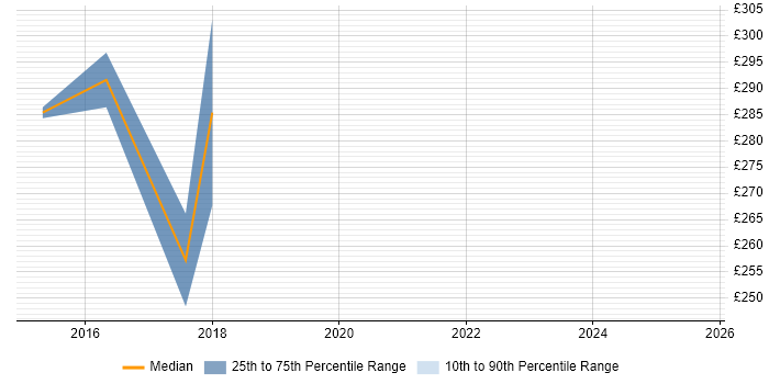 Contractor daily rate distribution trend for Cisco Wireless Engineer job vacancies in the West Midlands Contractor daily rate distribution trend for Cisco Wireless Engineer job vacancies in the West Midlands