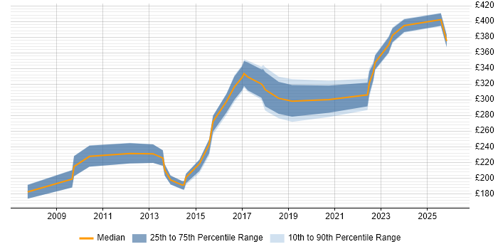 Contractor daily rate distribution trend for jobs in the West Midlands citing Cisco Wireless
