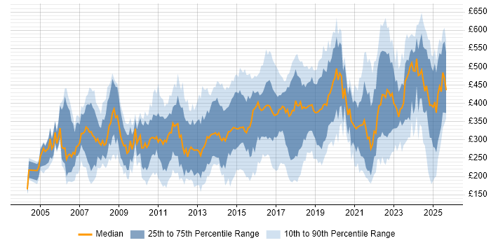 Contractor daily rate distribution trend for jobs in the West Midlands citing Cisco