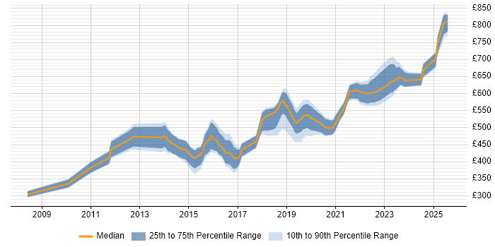 Contractor daily rate distribution trend for jobs in the West Midlands citing CISM Contractor daily rate distribution trend for jobs in the West Midlands citing CISM