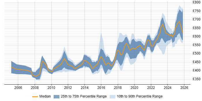 Contractor daily rate distribution trend for jobs in the West Midlands citing CISSP