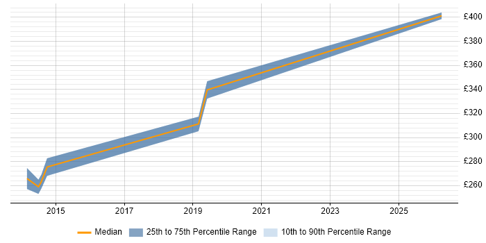Contractor daily rate distribution trend for Citrix Administrator job vacancies in the West Midlands