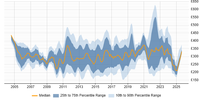 Contractor daily rate distribution trend for jobs in the West Midlands citing Citrix