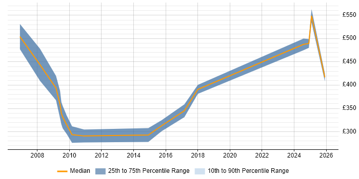 Contractor daily rate distribution trend for jobs in the West Midlands citing Civica